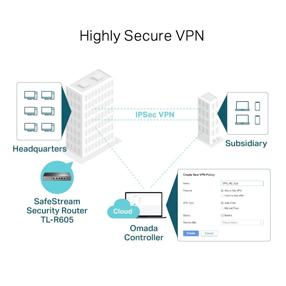 'Hoogveilige VPN': Diagram toont apparaatverbindingen via IPSec-VPN tussen hoofdkantoor, dochteronderneming, cloud en Omada-controller.