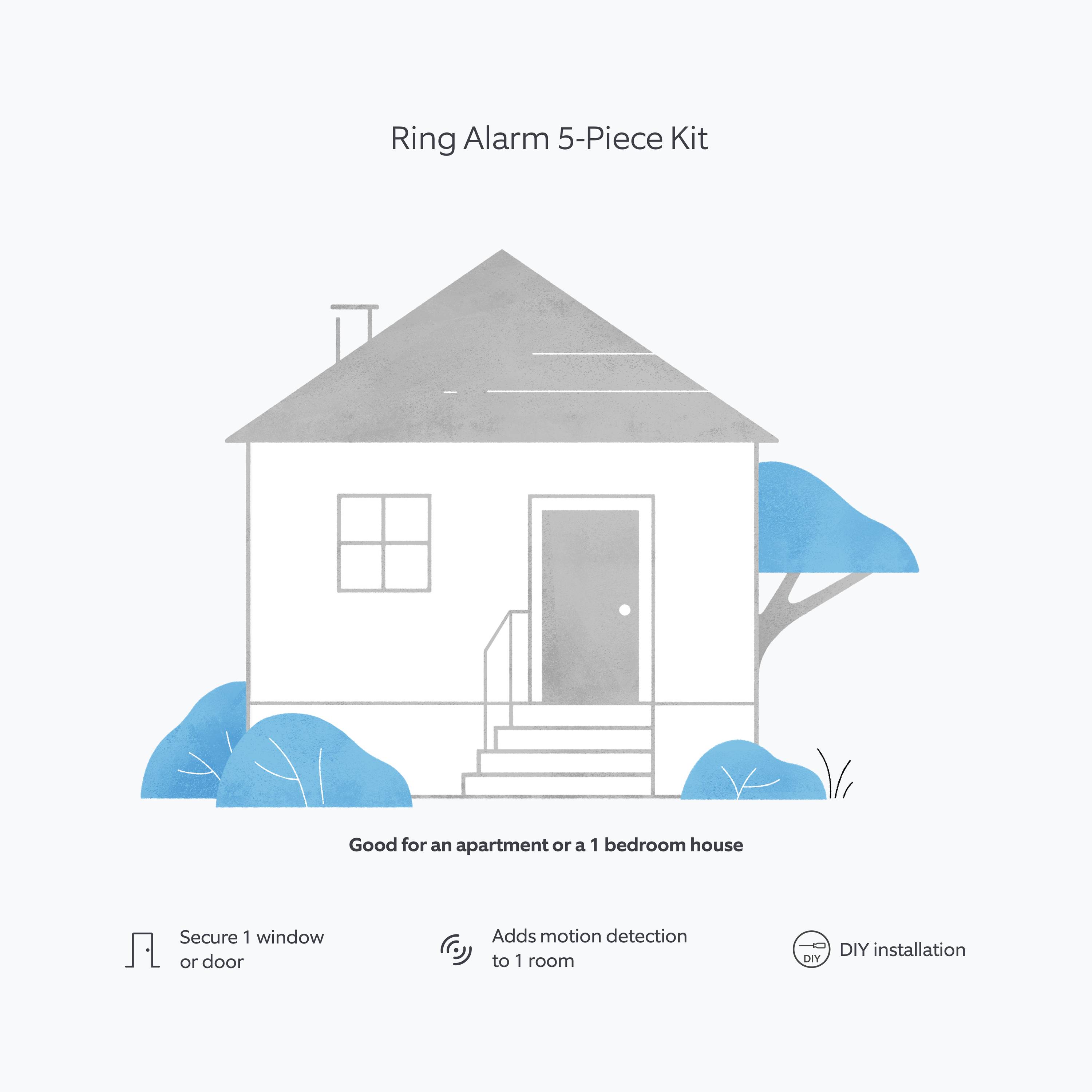 'Ring Alarm 5-delige Kit' Illustratie van een huis met tekst die het aanbeveelt voor een appartement of studiowoning. Functies: beveiligings- en bewegingssensors, DIY-installatie.