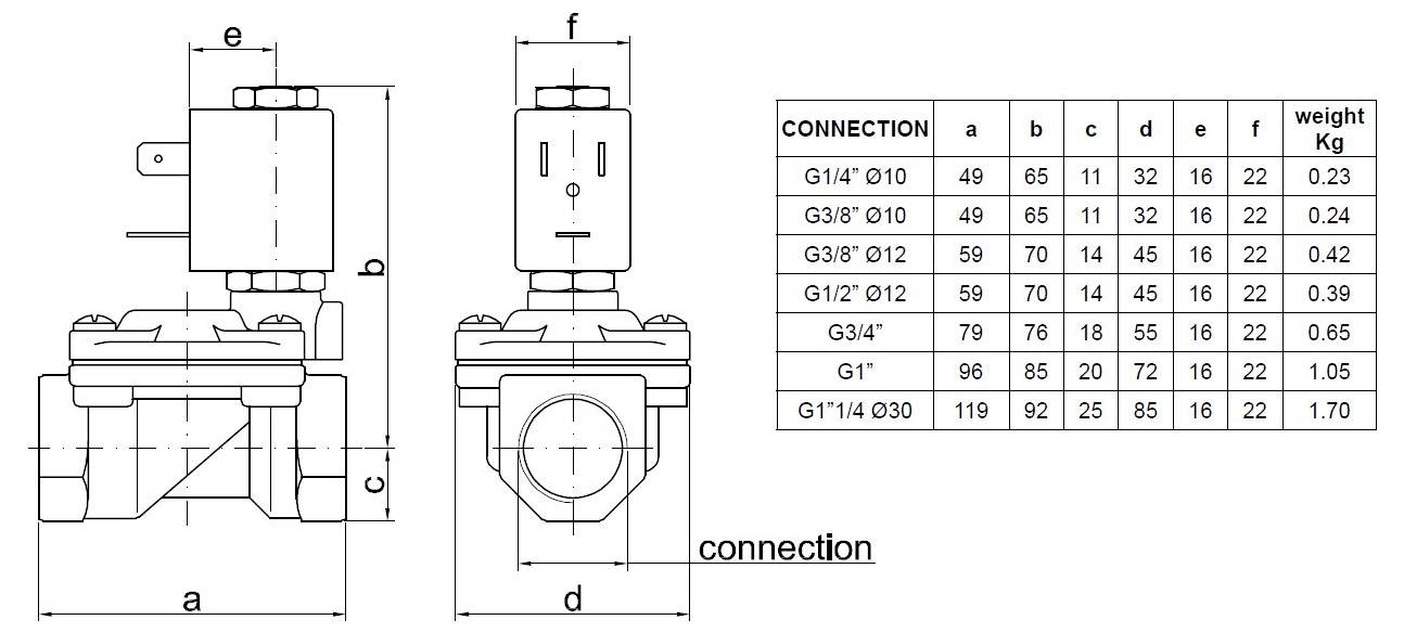 Technische dimensionetekening van een klepvergrendelingseenheid met voor- en zijkanten en een tabel met verbindingsgroottes, afmetingen a–f en gewicht in kg.