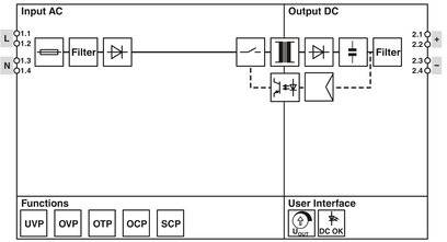 Diagram van een voedingsapparaat. Links 'AC invoer' met filter, rechts 'DC uitvoer' met filter. Functies onderaan: OVP, UVP, OTP, OCP, SCP. Gebruikersinterface toont spanning en status.