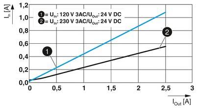 Tweevoudig lijnendiagram toont ingangsstroom (I_in in A) ten opzichte van uitgangsstroom (I_out in A). Twee lijnen: '120 V 3AC' en '230 V 3AC'.