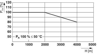 'Diagram toont vermogen (Pout) in % relatief ten opzichte van de hoogte (H) in m. Vermogen 100% tot 1000 m, daalt tot 90% bij 4000 m, constant tot 5000 m.'