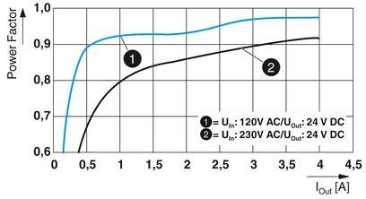 Diagram toont het verloop van de vermogensfactor. Assen: 'Vermogensfactor', 'I_out [A]'. Curves: ① 'U_in=120V AC/U_out=24V DC', ② 'U_in=230V AC/U_out=24V DC'.