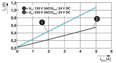 Diagram toont de uitgangsstroom (I_out) versus de ingangsstroom (I_in) voor twee spanningsbronnen: 120 V AC en 230 V AC bij 24 V DC.