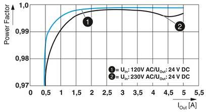 Diagram toont vermogensfactor tegen uitgangsstroom. Twee curves: 1 voor 120V AC, 2 voor 230V AC. Beide stijgend, bereiken 1 rond 5 A.