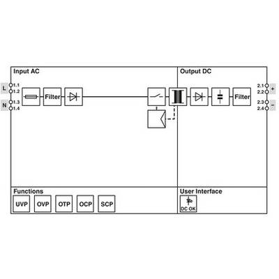 Diagram van een AC-DC-converter: Links de wisselstroomtoevoer met filters, rechts de gelijkstroomuitgang. Daaronder functies: OVP, OVP, OTP, OCP, SCP. Gebruikersinterface: 'DC OK'.