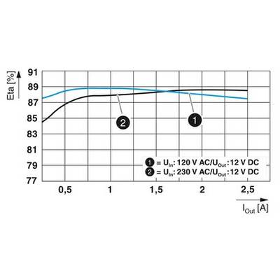 Diagram toont de efficiëntiecurve van een voedingsapparaat bij verschillende input- en outputspanningen. Assen: Vermogensopname (X) en efficiëntie in procenten (Y).