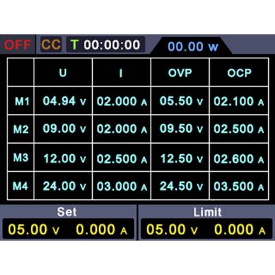 Weergave van een voedingseenheid met vier kanalen (M1-M4), toont waarden voor spanning (U), stroom (I), overspanningsbeveiliging (OVP) en overcurrentbeveiliging (OCP).