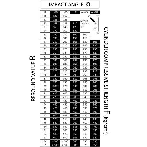 'Tabel toont waarden van de terugstuitergetal (R), aanvalshoek (α) en cilindrische druksterkte (F) in kg/cm².'