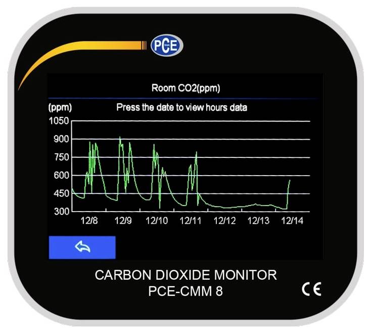 Koolstofdioxide-monitor scherm met een kamerwaarschijnlijkheid CO2 (ppm) lijnafbeelding van 12/8 tot 12/14, met pieken dicht bij 900 ppm en een latere daling dicht bij 300 ppm.