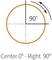 Cirkeldiagram met een kwart van de cirkel, een hoek van 90° en pijlen. Tekst eronder: 'Centrum 0° - Rechts 90°'.