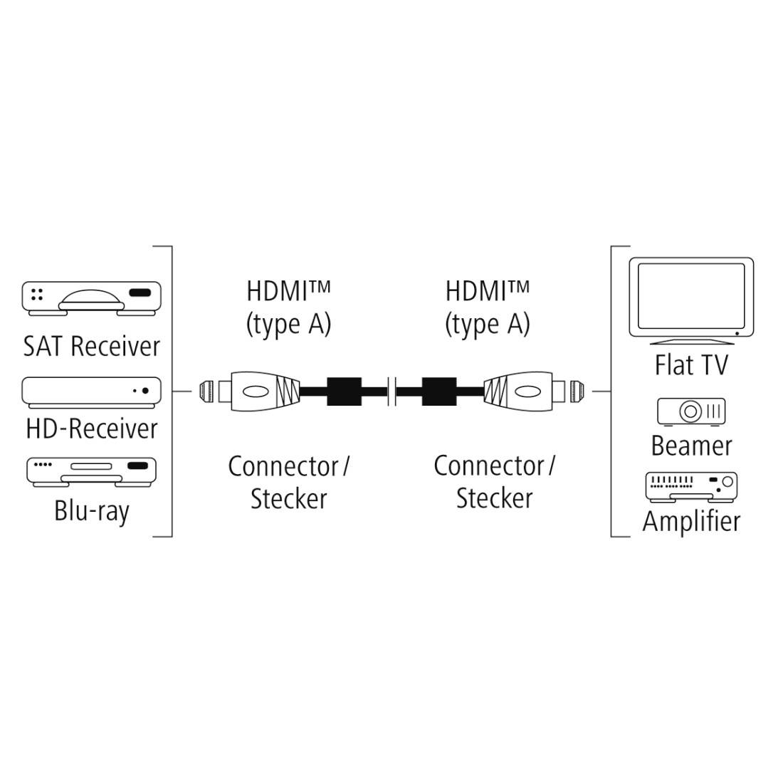 'Diagram toont HDMI-kabelaansluiting. Links: SAT-ontvanger, HD-ontvanger, Blu-ray. Rechts: Flatscreentelevisie, projector, versterker.'