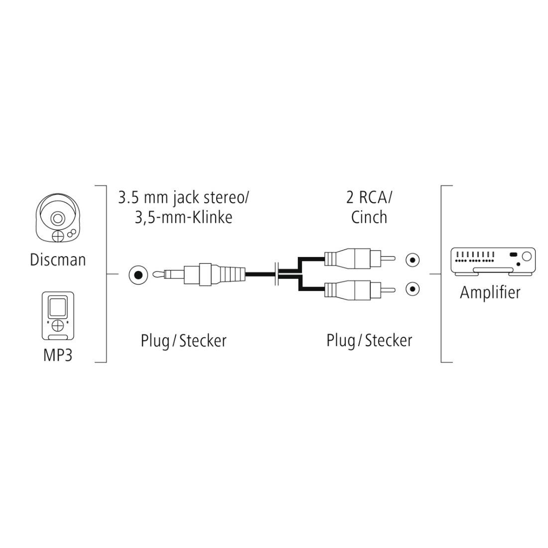 'Discman' en 'MP3' verbonden met de 3,5-mm-jack naar 'versterker' via 2 RCA-stekkers. Diagram toont kabelverbinding en stekkertypen.