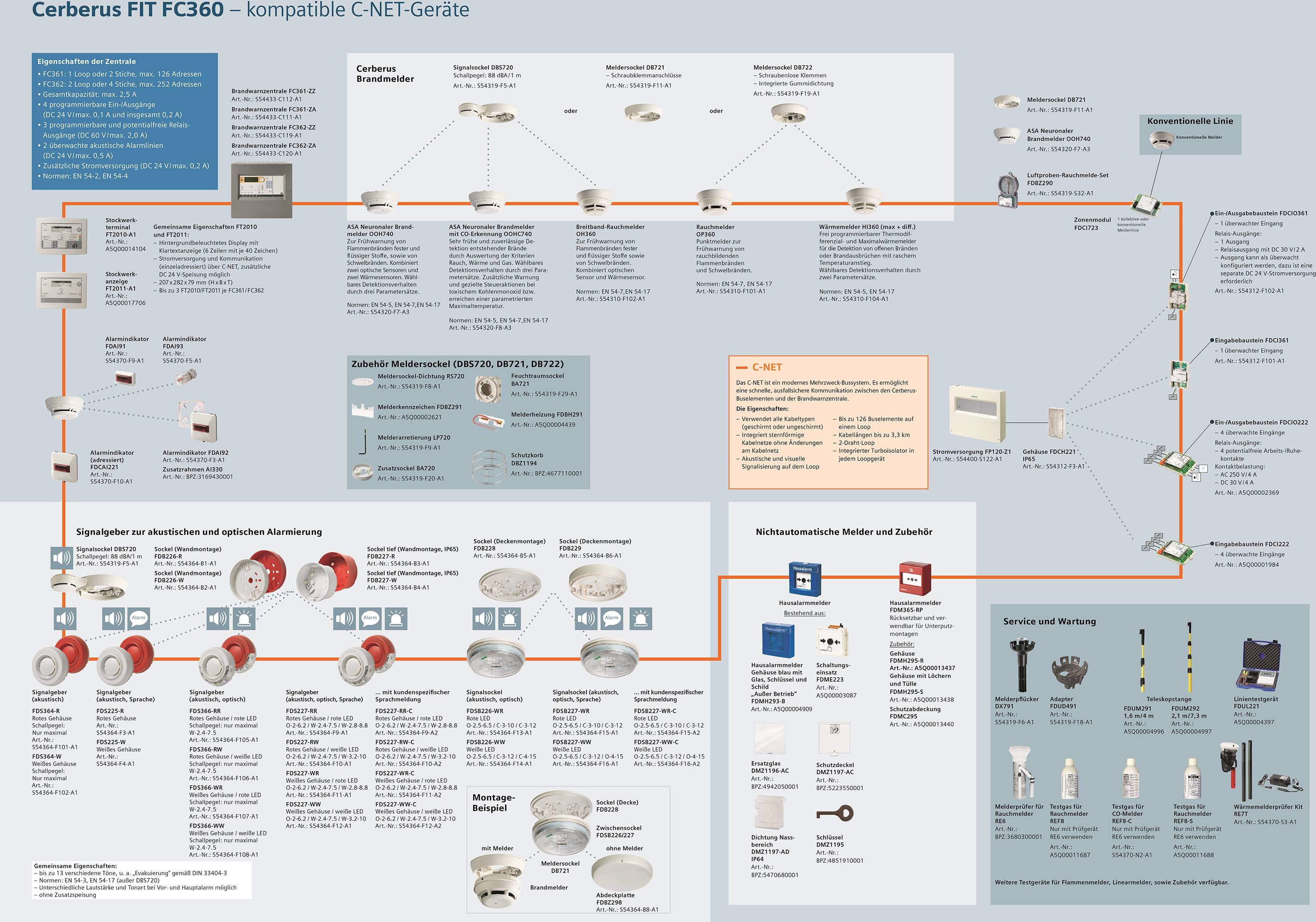 Diagram met weergave van een brandbeheersysteem: toont detectoren, alarmapparatuur en hun onderlinge verbindingen. Geëtiketteerde componenten en serviceopties.