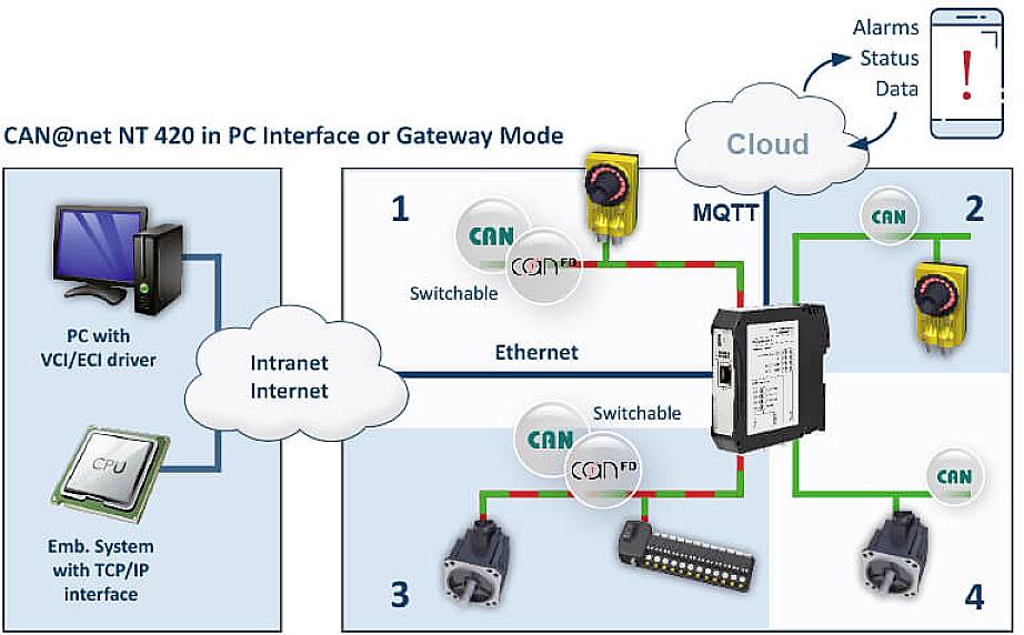 'CAN@net NT 420' netwerkdiagram: PC verbindt via Intranet/Internet met Cloud en vier apparaten via Ethernet en MQTT. Weergave van alarmen.