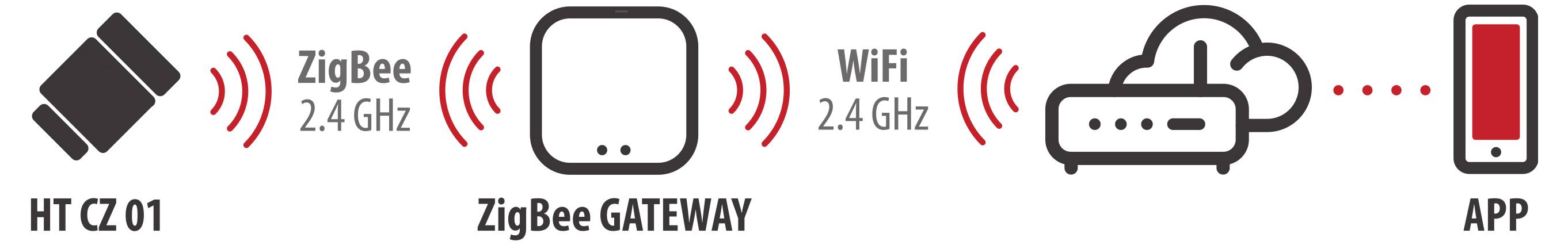 Diagram van een ZigBee-gateway die een HT CZ 01-sensor met Wi-Fi en een mobiele app verbindt, met 2,4 GHz-connectiviteit.