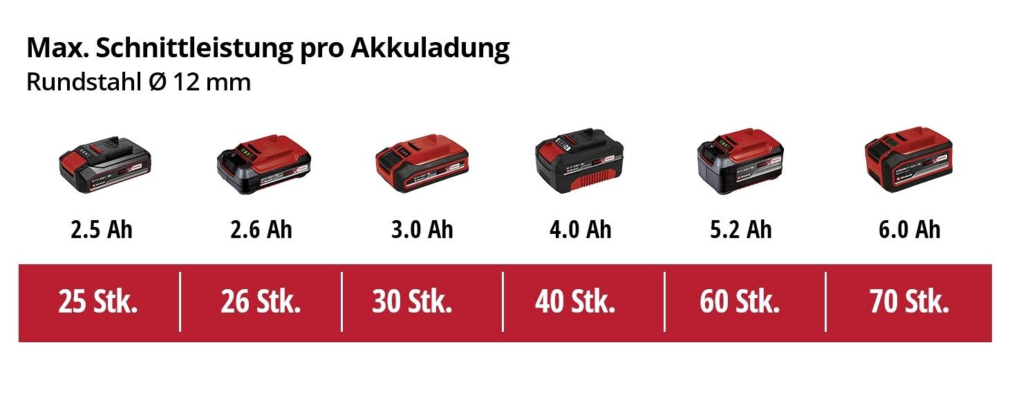 Accucapaciteit in Ah met zeven batterijen van 2,5 Ah tot 6,0 Ah. Max. snijcapaciteit varieert van 25 tot 70 stuks voor rond staal Ø 12 mm.