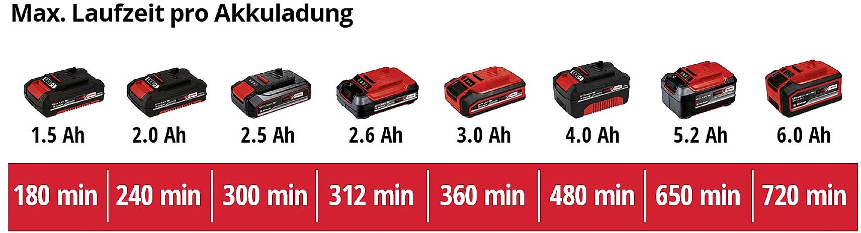 'Accuduur in minuten' voor verschillende batterijcapaciteiten: 1,5 Ah (180 min), 2,0 Ah (240 min), 2,5 Ah (300 min), 2,6 Ah (312 min), 3,0 Ah (360 min), 4,0 Ah (480 min), 5,2 Ah (650 min), 6,0 Ah (720 min).