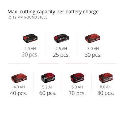 'Accucapaciteit en snijcapaciteit: 2.0 AH 20 stuks, 2.5 AH 25 stuks, 3.0 AH 30 stuks, 4.0 AH 40 stuks, 5.2 AH 60 stuks, 6.0 AH 70 stuks, 8.0 AH 80 stuks bij rond staal Ø 12 mm.'