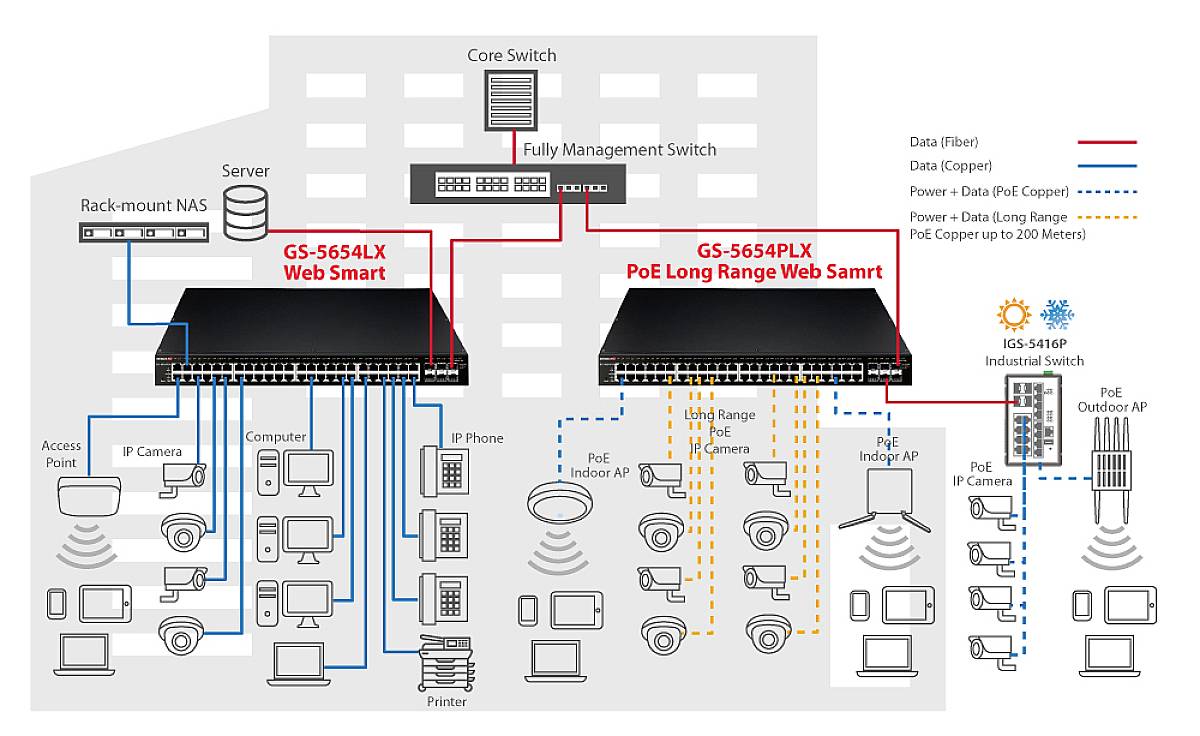 Diagram met netwerkverbindingen: Twee switches centraal verbonden met verschillende apparaten zoals camera's, computers en een server. Lijnen tonen gegevens- en stroomverbindingen.