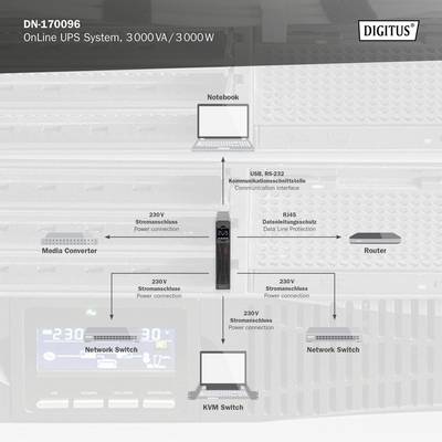 'Diagram van een online UPS-systeem met 3000 VA/3000 W. Toont aansluitingen: Laptop, Media Converter, Router en Netwerk-Switch.'