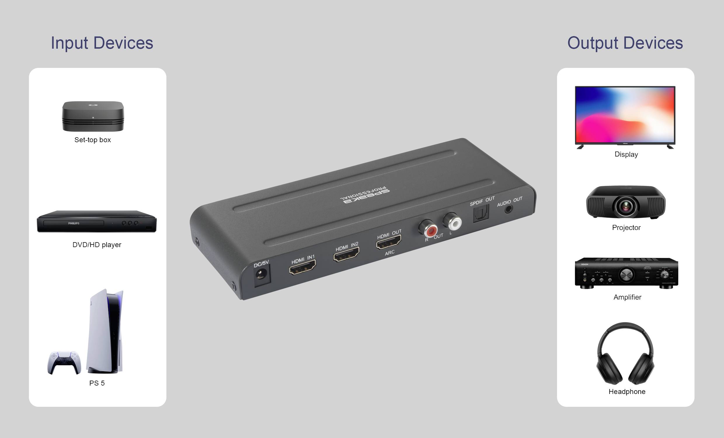 Grafiek van een HDMI-switch in het midden, links invoerapparaten: Set-topbox, DVD/HD-speler, PS5; rechts uitvoeerapparaten: Display, projector, versterker, koptelefoon.