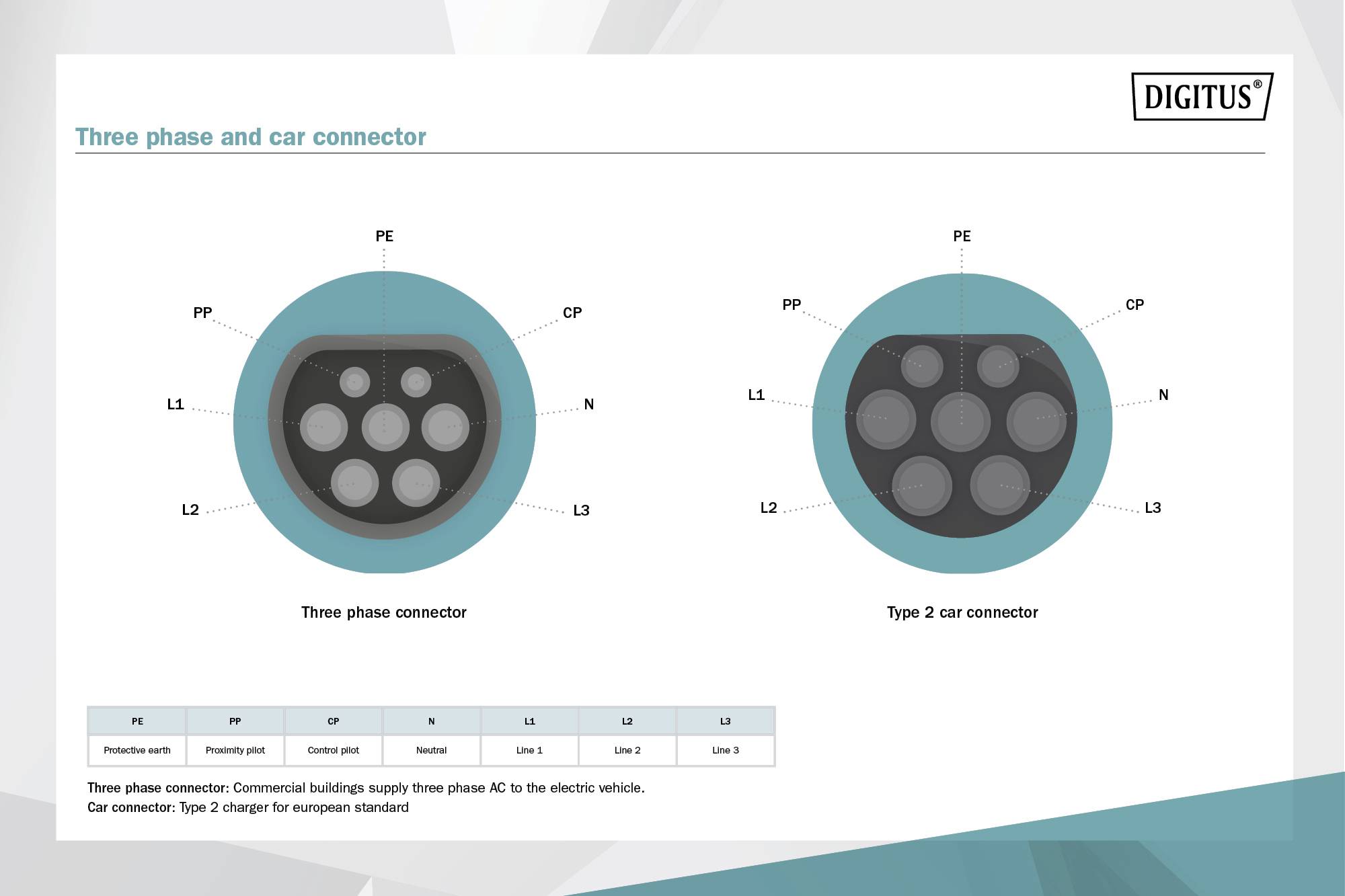 'Afbeelding van twee stekertypes: links driefasenstekker, rechts type 2 voertuigstekker. Tabel toont pinbezetting van beide stekkers.'