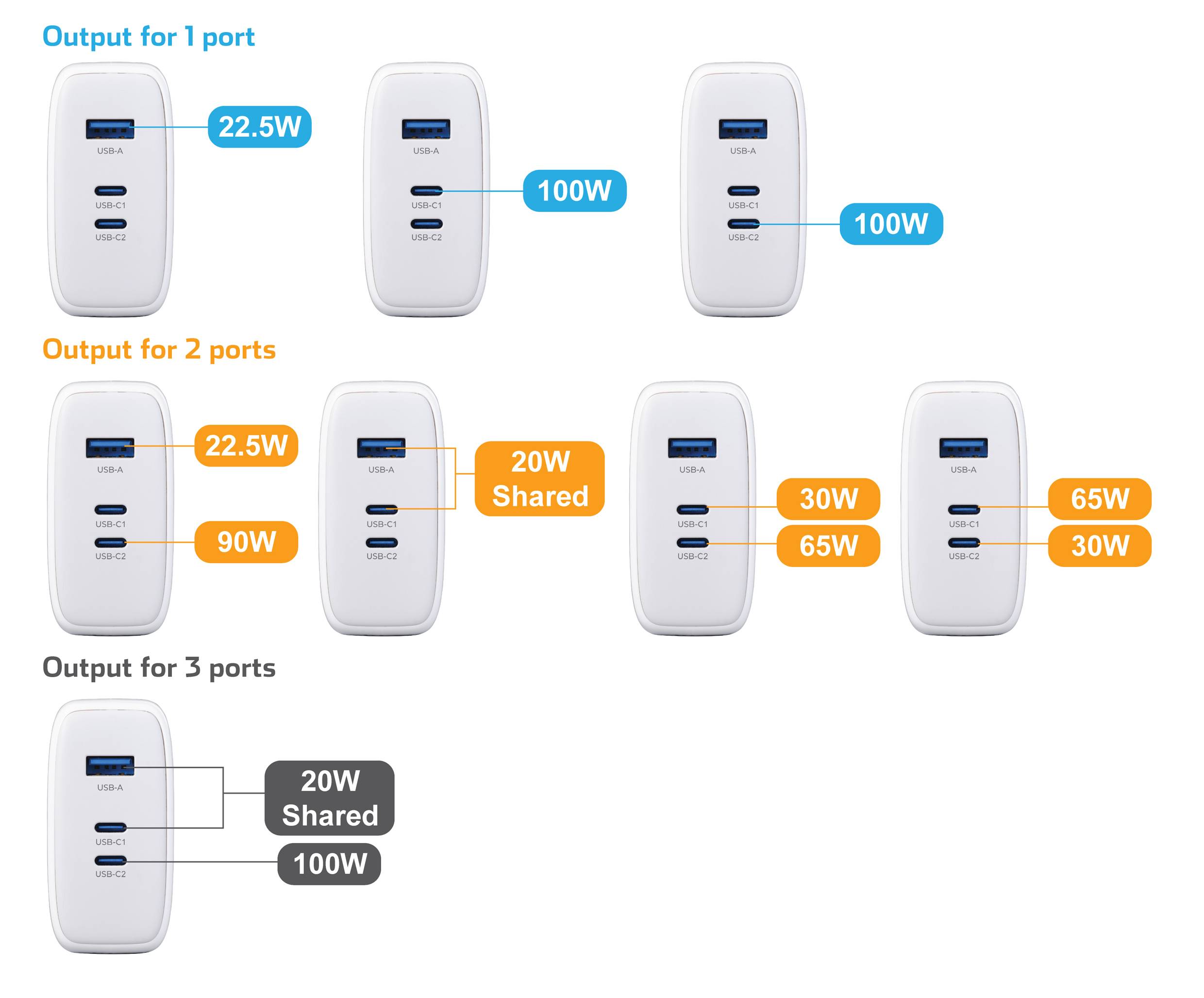 Laadapparaat-diagram toont uitgangsbelasting: Eén poort 100W, twee poorten 90W gedeeld, drie poorten 100W met 20W gedeeld.