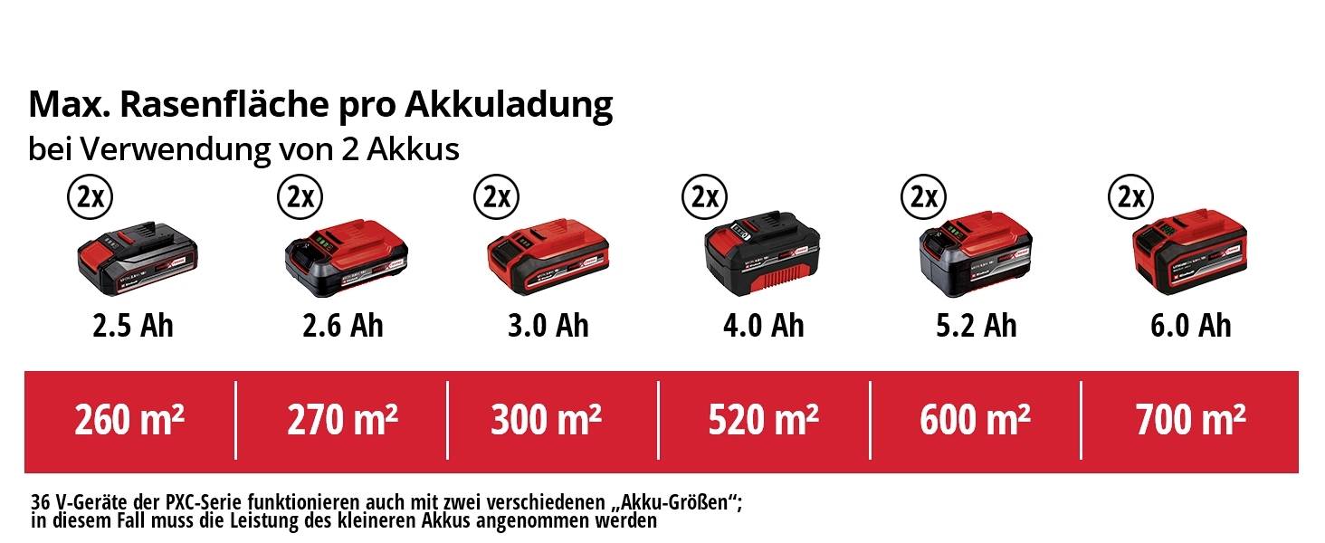 Accucapaciteit en maximale grasvlakte in vierkante meters per accuoplading met 2 accu's: 2,5 Ah (260 m²), 2x 6,0 Ah (700 m²).