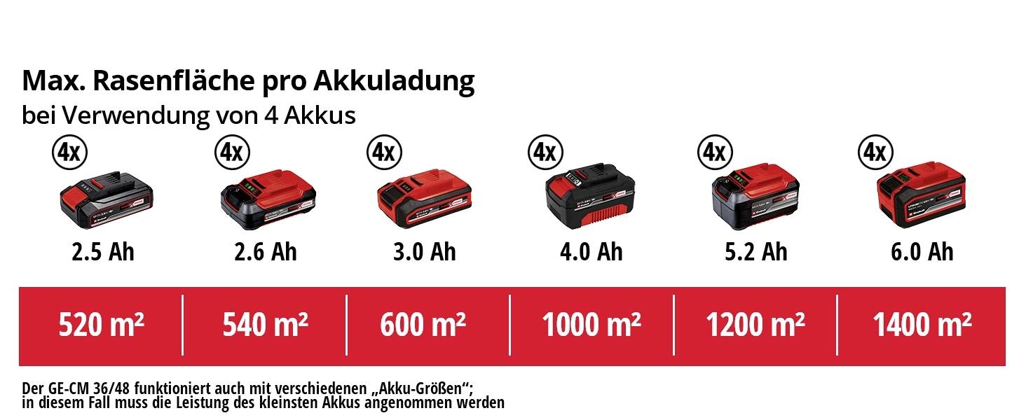 'Accu's' en looptijd voor grasvlakte: 2.5 Ah (520 m²), 3.0 Ah (540 m²), 4.0 Ah (600 m²), 5.2 Ah (1000 m²), 6.0 Ah (1200 m²), 6.2 Ah (1400 m²).