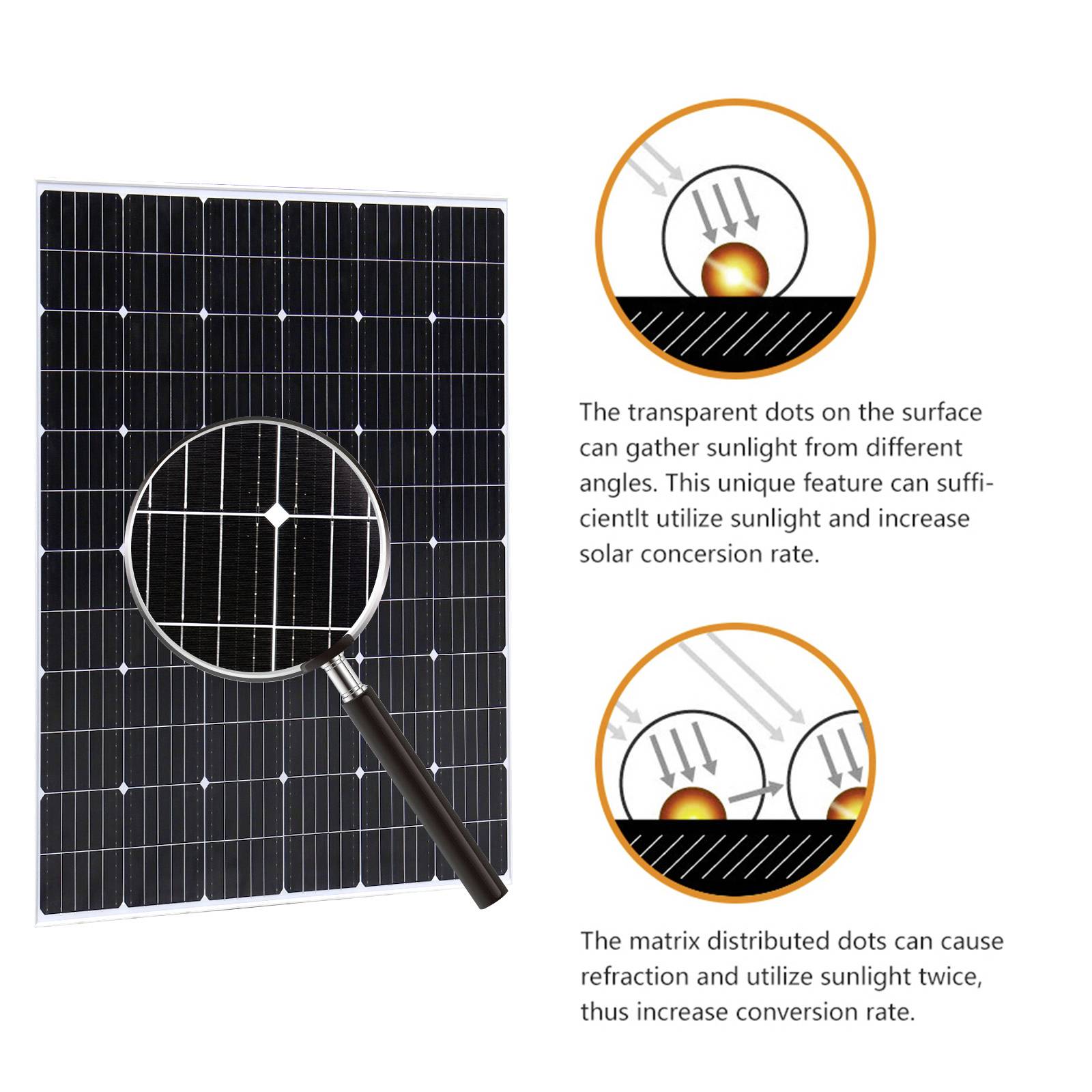Zonnepaneel met transparante punten die licht onder verschillende hoeken opvangen om het gebruik van zonlicht en de efficiëntie te verhogen. Diagrammen tonen de werking.
