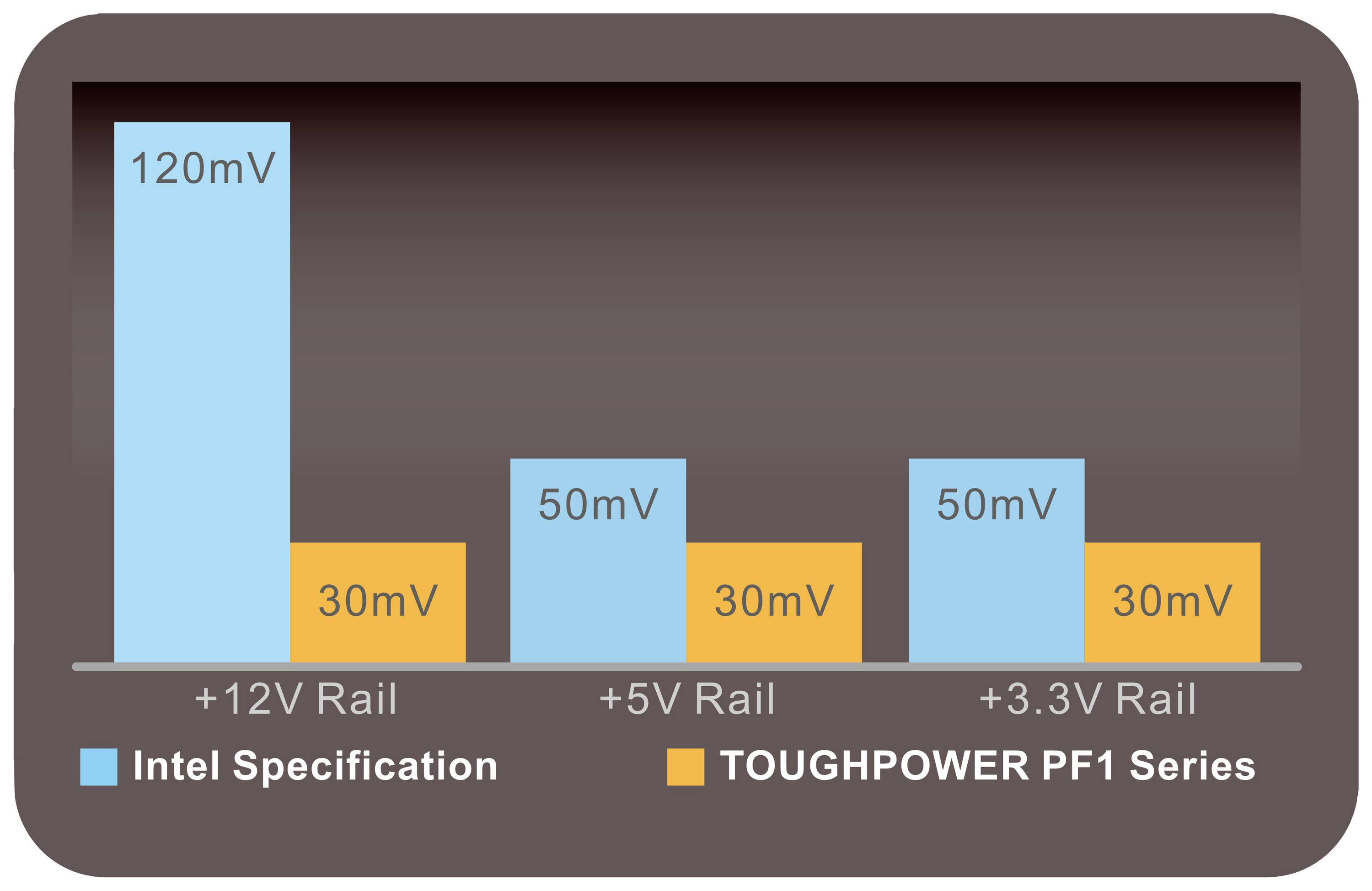 Staafdiagram toont spanningsrails: +12V met 120mV (Intel) en 30mV (TOUGHPOWER); +5V en +3,3V beide met 50mV (Intel) en 30mV (TOUGHPOWER).