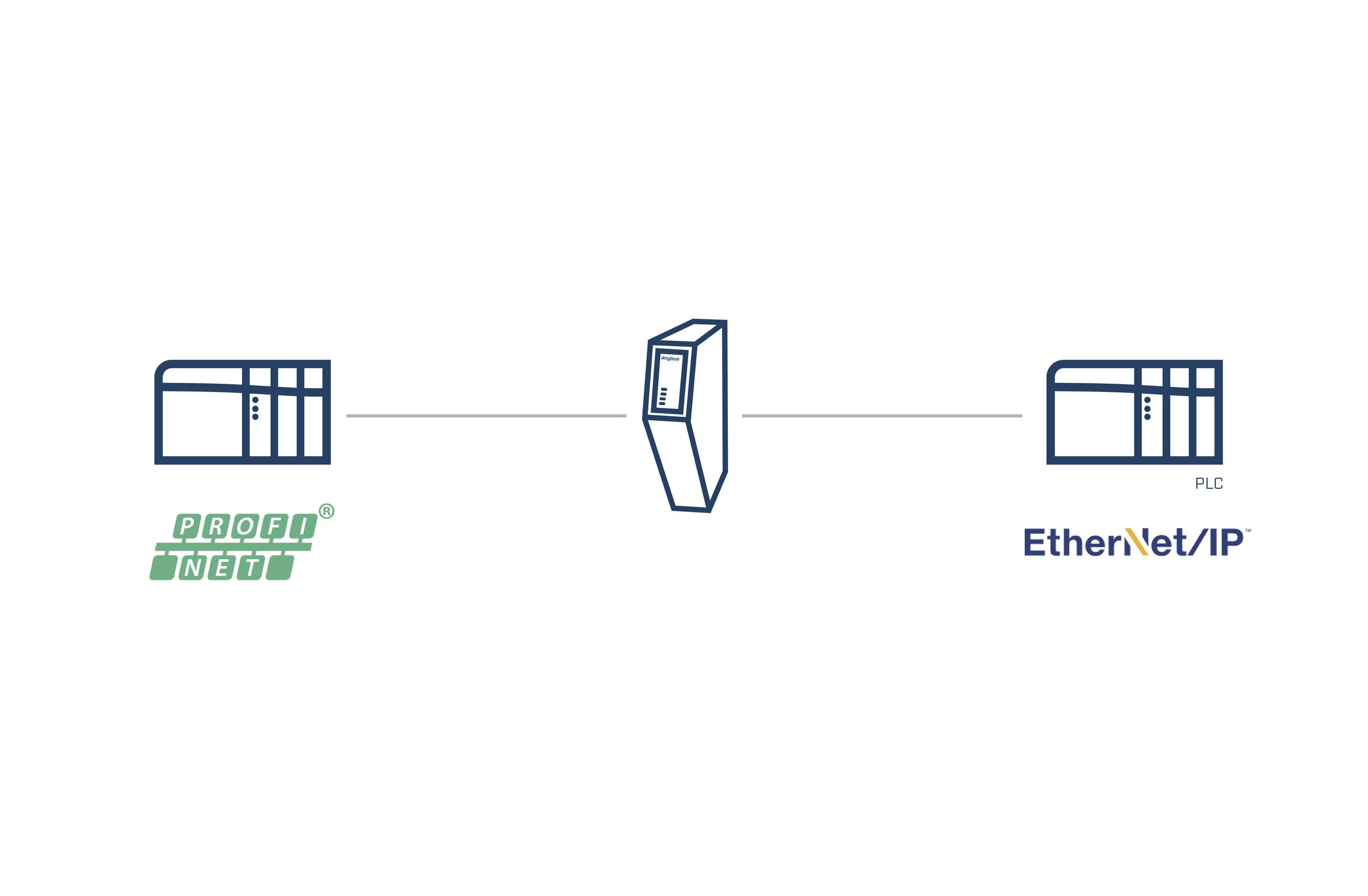 Diagram toont communicatie tussen twee apparaten: links 'PROFINET'-apparaat, rechts 'EtherNet/IP' PLC, verbonden via een centraal gateway.