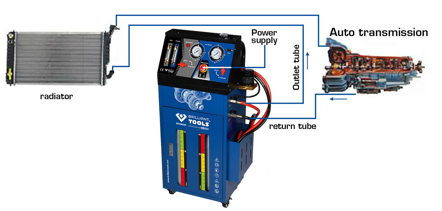 'Automatische transmissie-spoelmachine' toont een stroomdiagram: Koeltoestel links, machine in het midden, automatische transmissie rechts, beschrijft lijnen voor stroomvoorziening en retourloop.