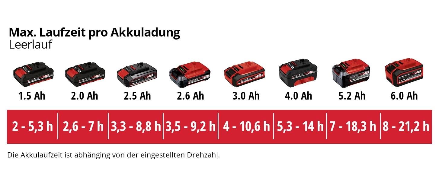 'Max. looptijd per accuoplading, stationair.' Afbeelding toont verschillende accu's (2 Ah tot 6 Ah) met bijbehorende looptijdspanne eronder, van 2 tot 21,2 uur, afhankelijk van de capaciteit.