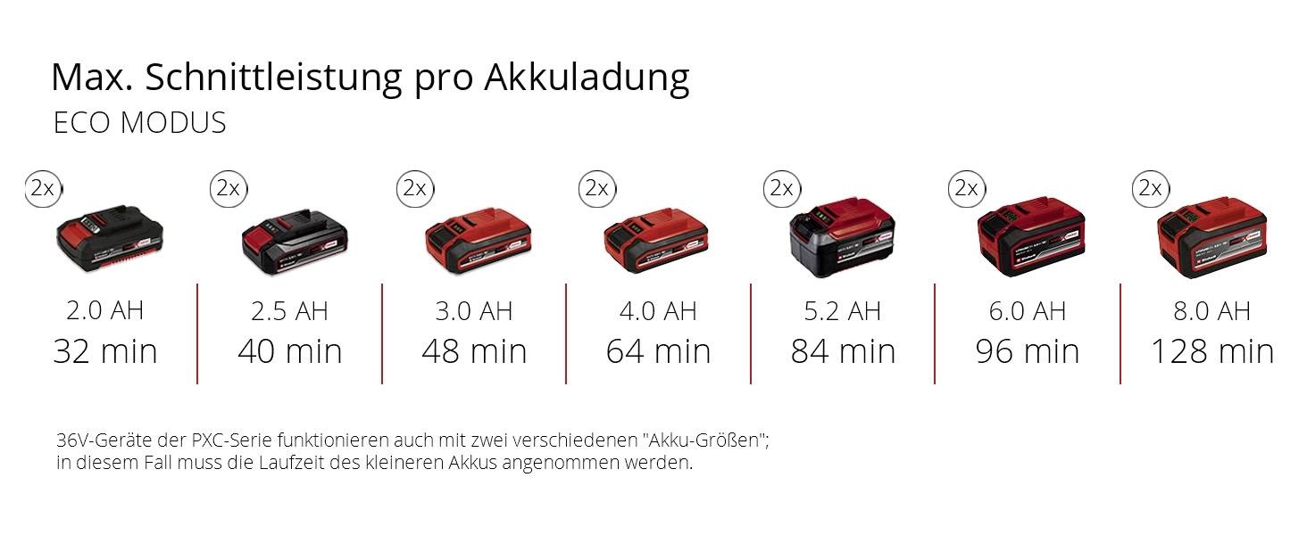 'Max. zaagprestatie per accubeurt' toont bedrijfstijden van verschillende accu's in Eco-modus: 2,0 AH (32 min), tot 8,0 AH (128 min).