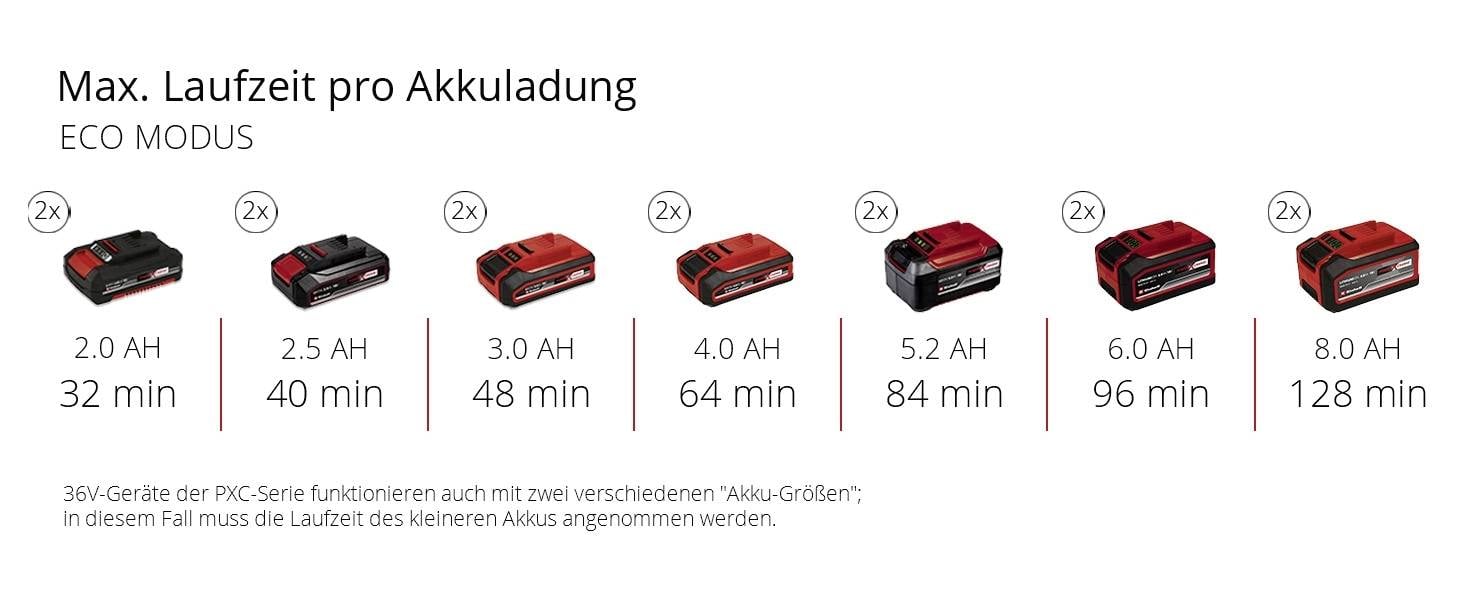 'Max. looptijd per accuoplading in Eco-modus.' Accu's van 2,0 Ah tot 8,0 Ah; looptijd 32 min tot 128 min. Opmerking betreffende apparaatcompatibiliteit.