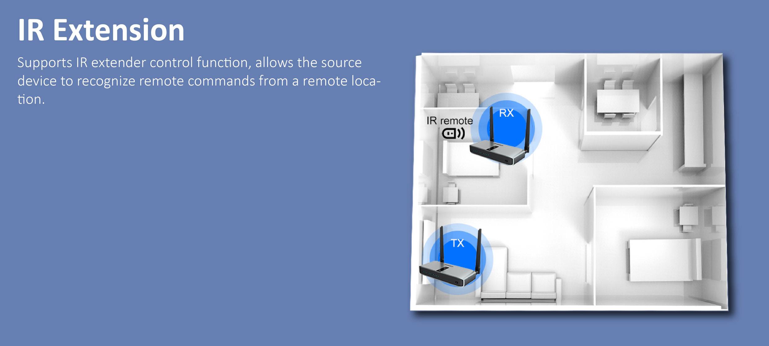 'IR-uitbreiding: Ondersteunt de IR-uitbreidingsbesturing, maakt afstandsbedieningsopdrachten mogelijk. Diagram toont ruimte met twee routers.'