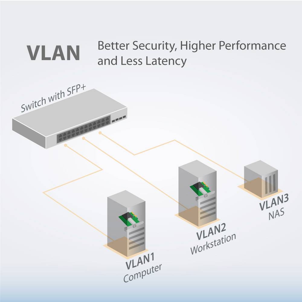 'Diagram van een VLAN-netwerk: Een switch met SFP+ verbindt computers (VLAN1), werkstations (VLAN2) en NAS (VLAN3) voor betere beveiliging en prestaties.'