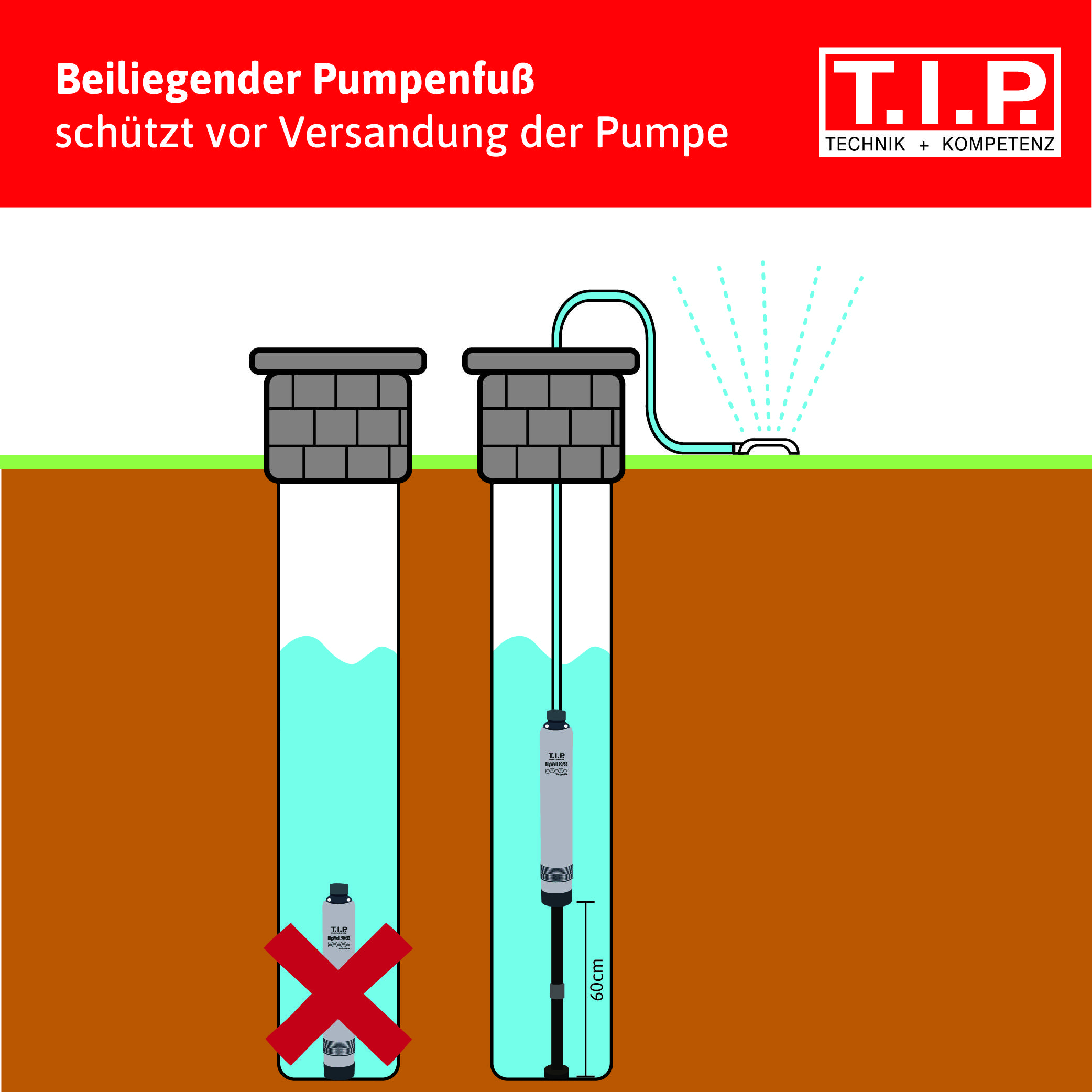 'Beschermende pompvoet tegen verzanding van de pomp' toont een pomp in een beschermende behuizing in de grond, voorkomt zandafzetting.