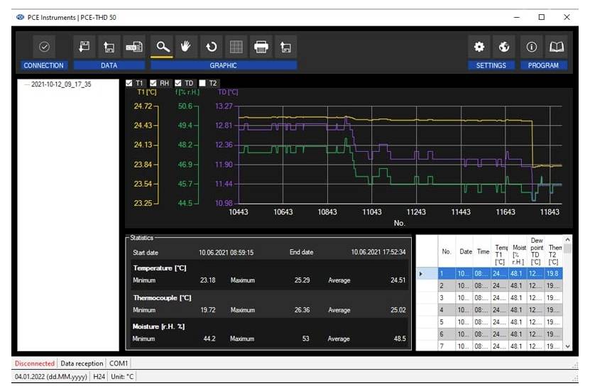 Schermafbeelding van PCI Instruments PCI-THD 50-software met een grafiek van temperatuur, vochtigheid en dauwpunt over tijd met statistieken en een gegevenstabel; status toont verbroken verbinding.