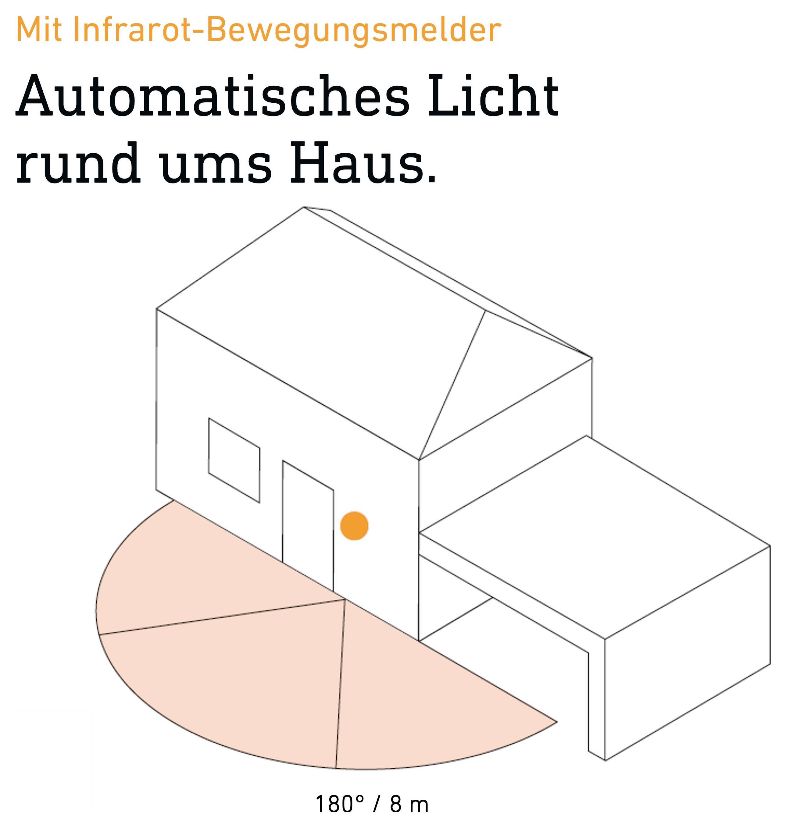 Infografiek: Met infrarood-bewegingsmelder schakelt zich automatisch licht rond het huis in; 180°-detectiebereik tot 8 m.