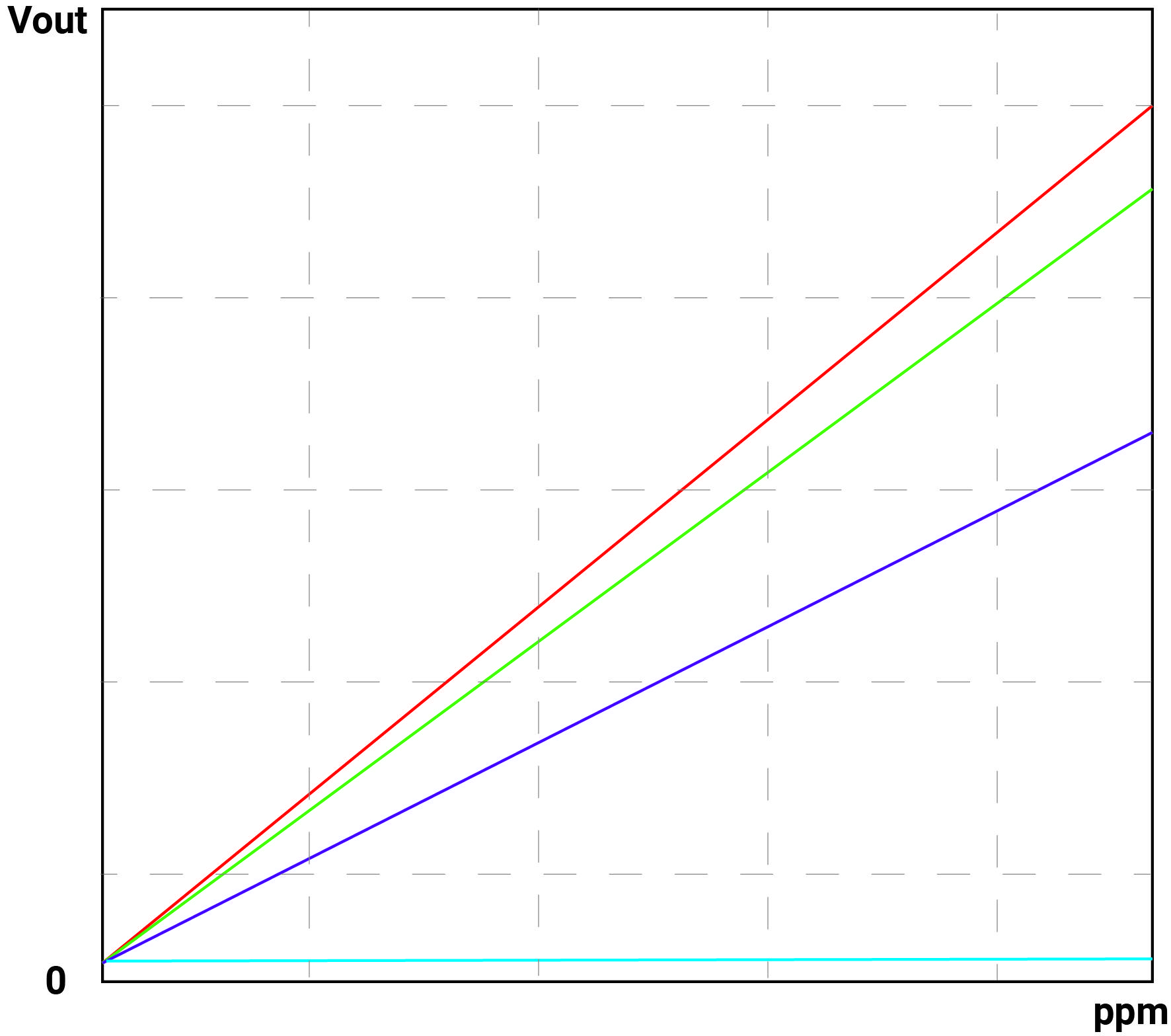 Diagram toont meerdere gekleurde lijnen (rood, groen, blauw) op een diagram met assen 'Vout' en 'ppm'. De lijnen vertonen verschillende hellingen.