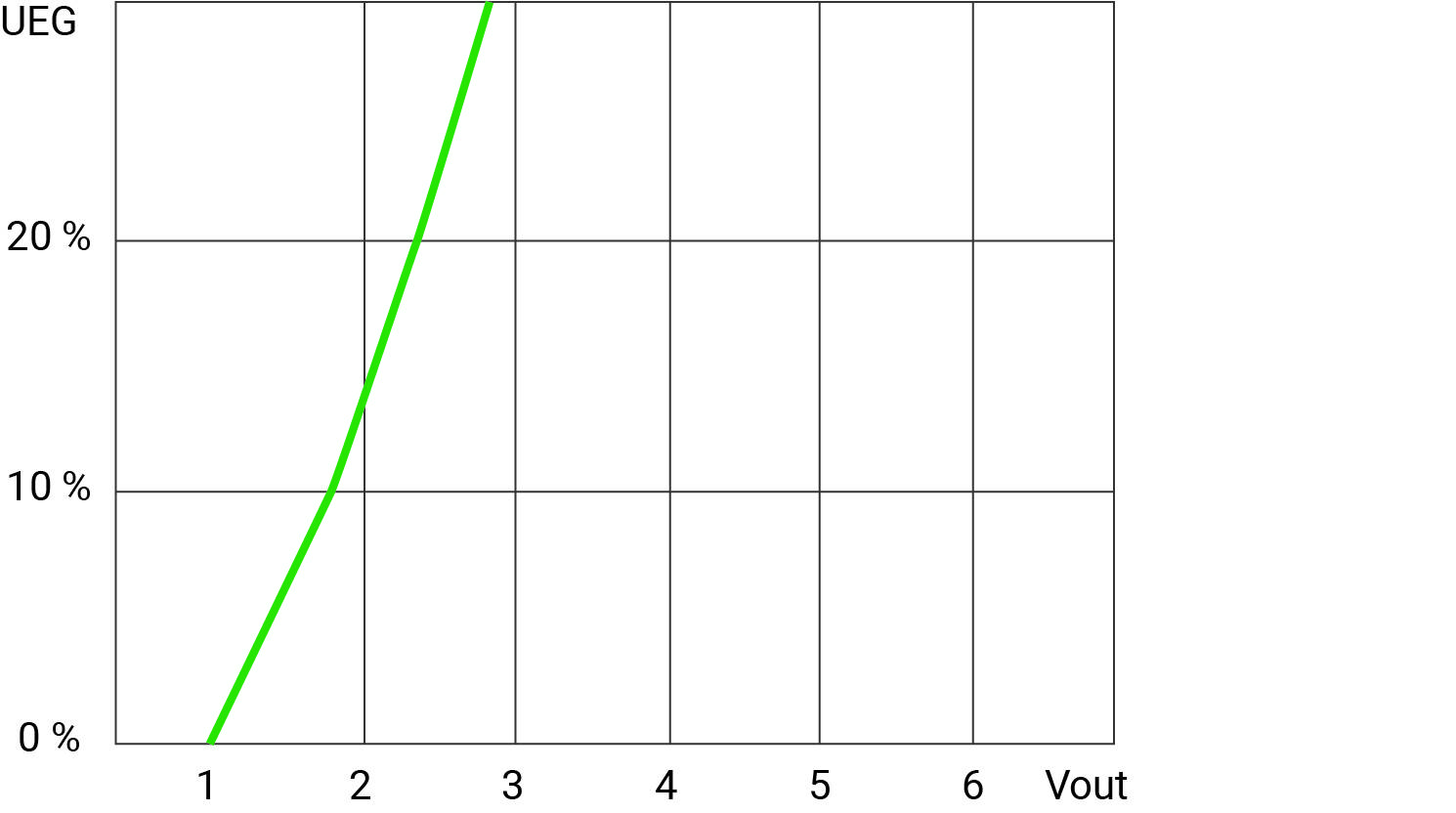 'Diagram toont een stijgende groene lijn van 1 tot 3 op de X-as (Vout) en 0% tot 40% op de Y-as (UEG).'