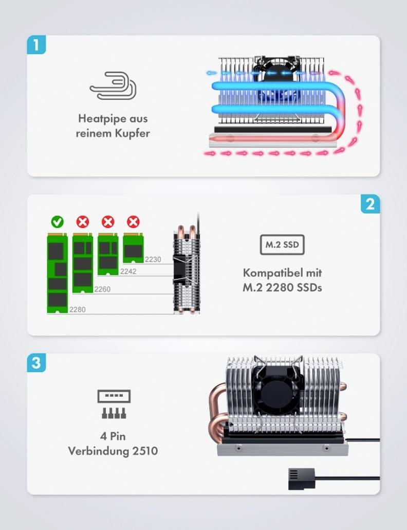 'Afbeelding 1 toont een koperen heatpipe met een koelend effect. Afbeelding 2 toont de compatibiliteit met M.2 2280 SSD's. Afbeelding 3 toont een 4-pins aansluiting 2510.'