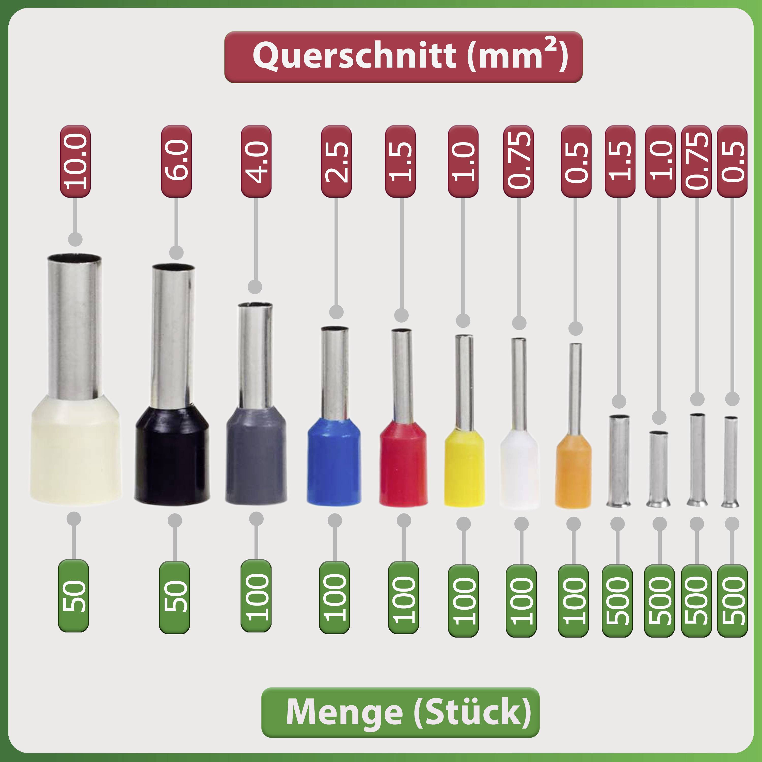 'Doorsnede (mm²)': 10,0 tot 0,5. 'Aantal (stuks)': 50 tot 500. Diagram toont kabelschoenen in verschillende maten en kleuren.