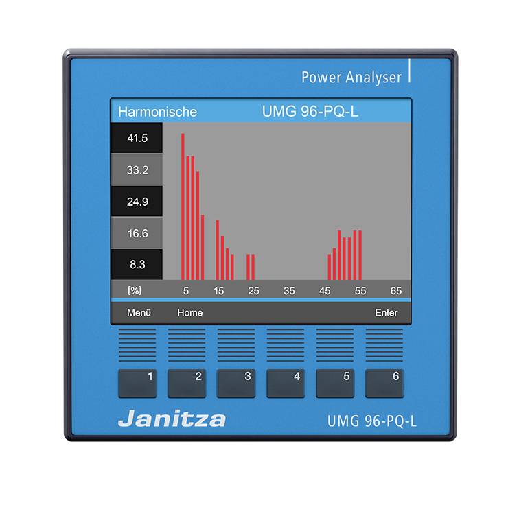 Een Power-analyser toont een staafdiagram met harmonische waarden. Bijschriften: 41,5; 33,2; 24,9; 16,6; 8. Apparaat: Janitza UMG 96-PQ-L.