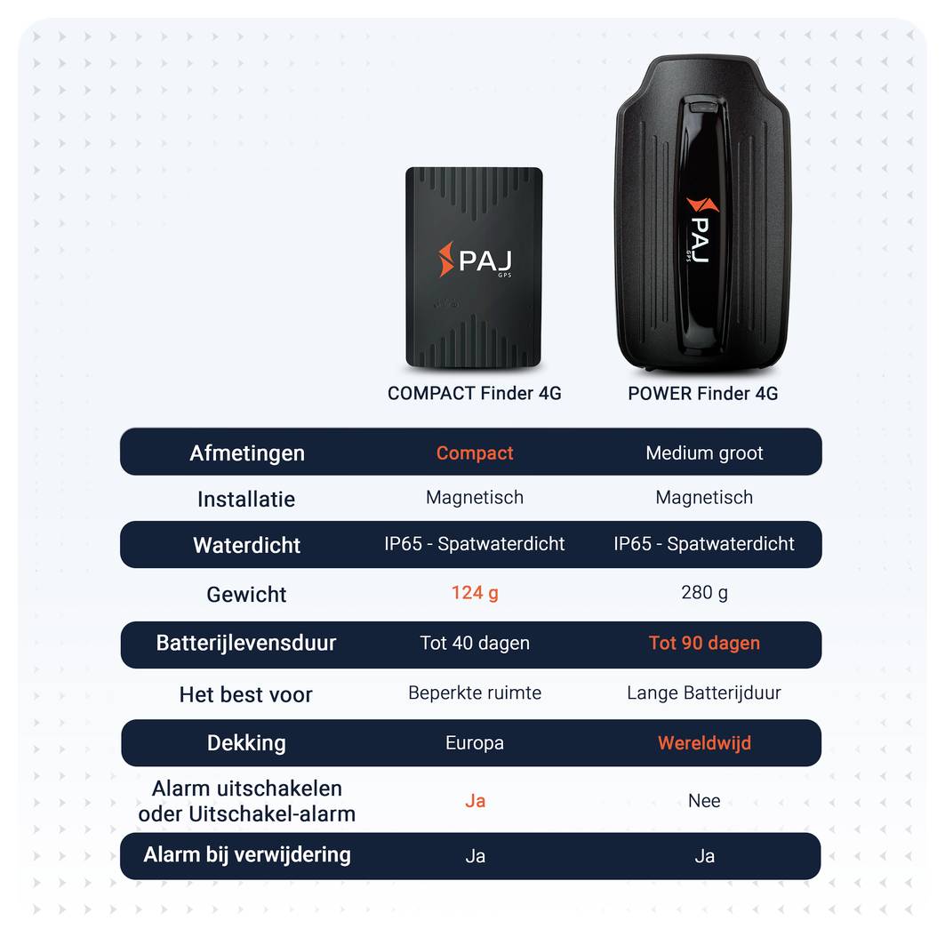Vergelijking van 'COMPACT Finder 4G' en 'POWER Finder 4G': compact versus middelgroot, 124 g versus 280 g, tot 40 versus 90 dagen batterijduur, Europa versus wereldwijd.
