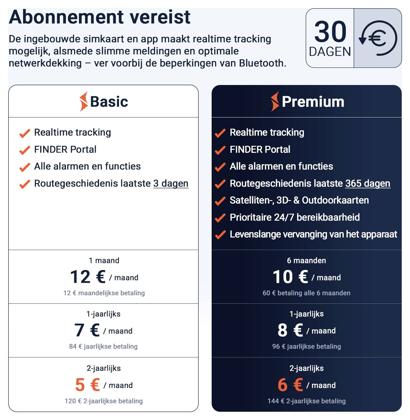 # Vergelijking van twee abonnementen voor een locatieapparaat: Basic en Premium, elk met functies en prijzen voor 1 maand, 1 jaar en 2 jaar; opmerking '30 dagen' en abonnement vereist.
