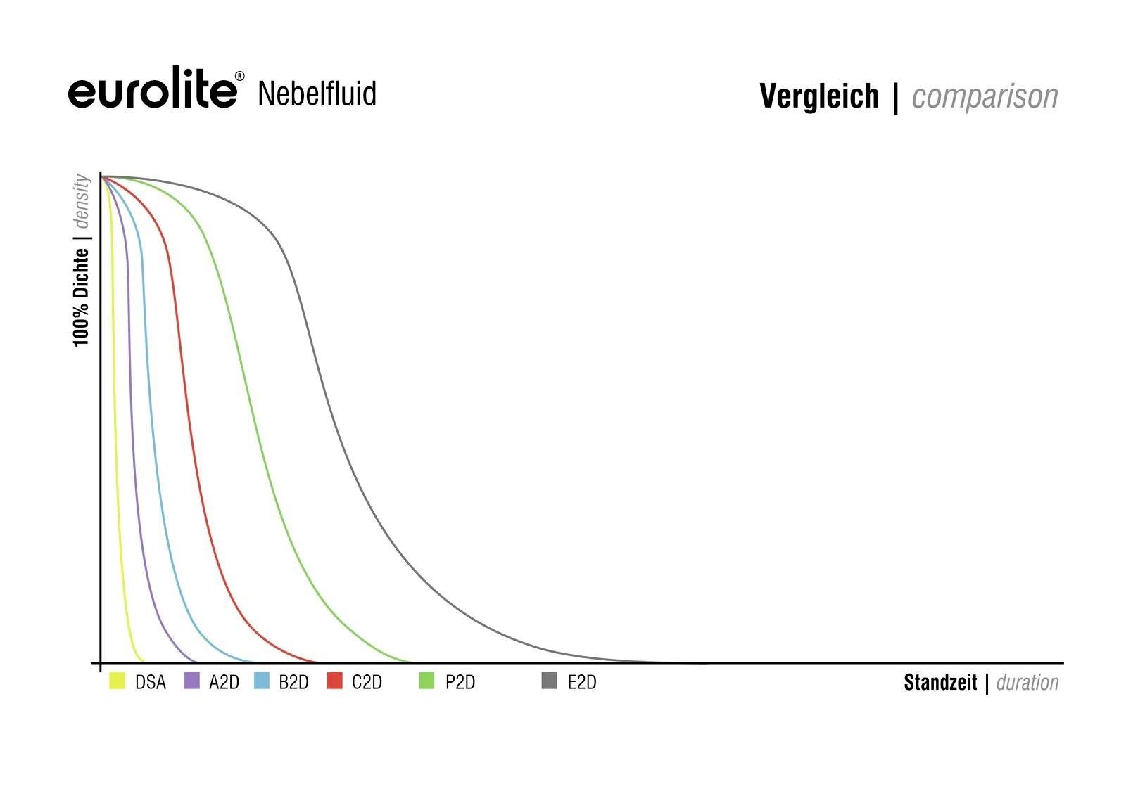 Diagram toont de vergelijking van de nevelvochtdichtheid voor zes soorten (DSA, A2D, B2D, C2D, P2D, E2D) over de tijd. Dichtheid neemt af.
